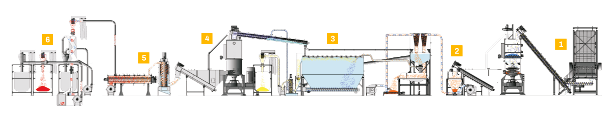 Estructura de un sistema de lavado para termoplásticos de Sikoplast Recycling